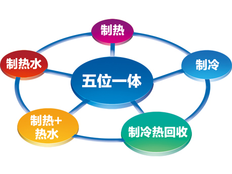 MR系列热回收模块式风冷冷（热）水机组-五种模式运行